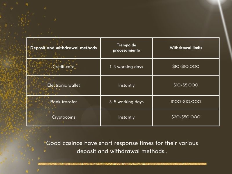 Deposit and withdrawal methods, withdrawal times and limits